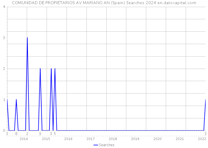 COMUNIDAD DE PROPIETARIOS AV MARIANO AN (Spain) Searches 2024 