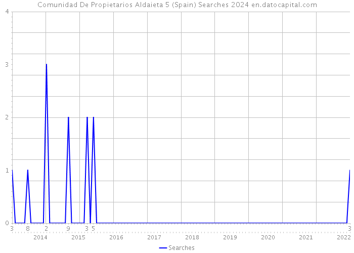 Comunidad De Propietarios Aldaieta 5 (Spain) Searches 2024 