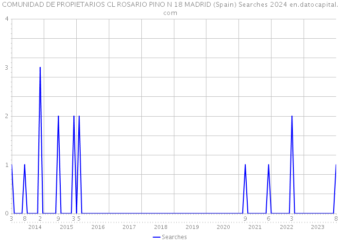 COMUNIDAD DE PROPIETARIOS CL ROSARIO PINO N 18 MADRID (Spain) Searches 2024 