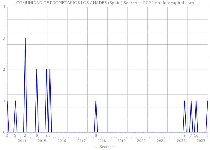 COMUNIDAD DE PROPIETARIOS LOS ANADES (Spain) Searches 2024 