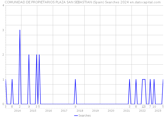 COMUNIDAD DE PROPIETARIOS PLAZA SAN SEBASTIAN (Spain) Searches 2024 