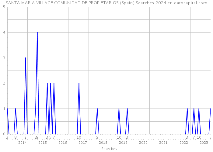 SANTA MARIA VILLAGE COMUNIDAD DE PROPIETARIOS (Spain) Searches 2024 