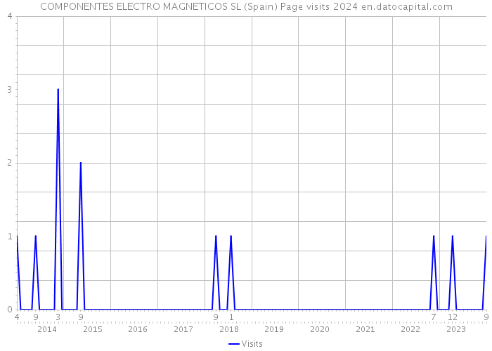 COMPONENTES ELECTRO MAGNETICOS SL (Spain) Page visits 2024 