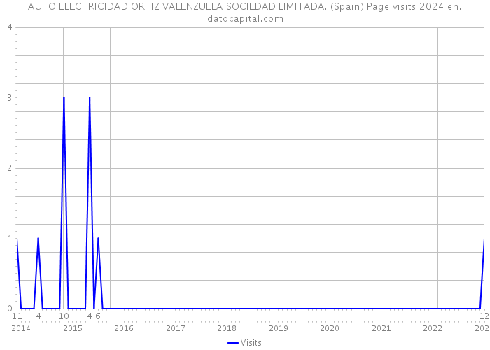 AUTO ELECTRICIDAD ORTIZ VALENZUELA SOCIEDAD LIMITADA. (Spain) Page visits 2024 