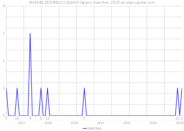 MANUEL MOURELO CALDAS (Spain) Searches 2024 