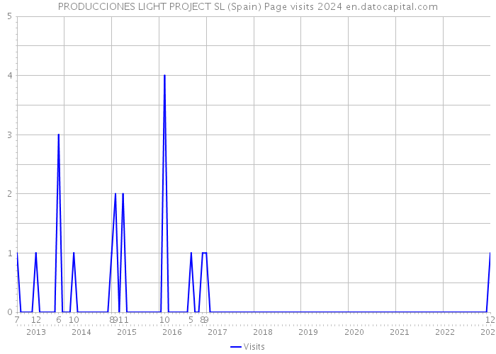 PRODUCCIONES LIGHT PROJECT SL (Spain) Page visits 2024 