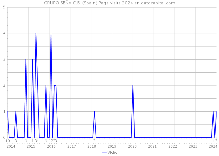 GRUPO SEÑA C.B. (Spain) Page visits 2024 