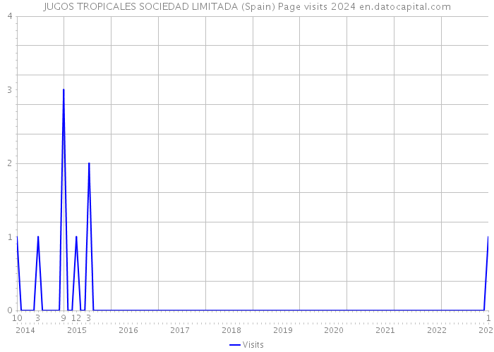 JUGOS TROPICALES SOCIEDAD LIMITADA (Spain) Page visits 2024 