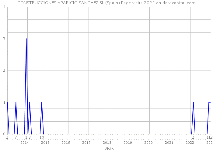 CONSTRUCCIONES APARICIO SANCHEZ SL (Spain) Page visits 2024 