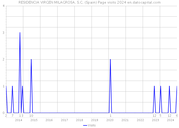 RESIDENCIA VIRGEN MILAGROSA. S.C. (Spain) Page visits 2024 