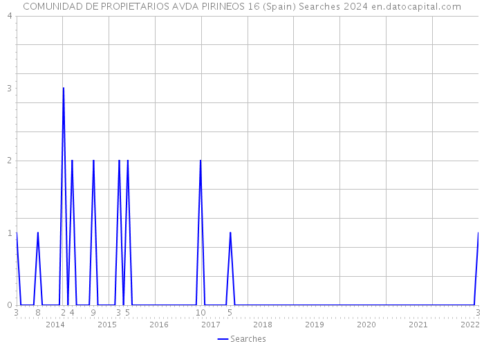 COMUNIDAD DE PROPIETARIOS AVDA PIRINEOS 16 (Spain) Searches 2024 