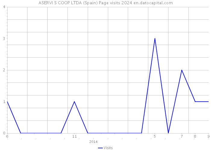 ASERVI S COOP LTDA (Spain) Page visits 2024 