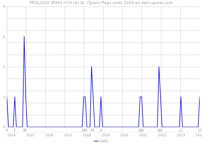 PROLOGIS SPAIN XXXI (A) SL. (Spain) Page visits 2024 