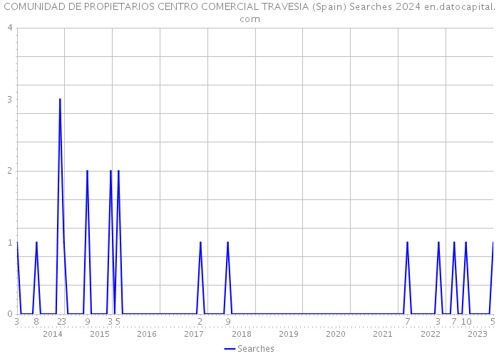 COMUNIDAD DE PROPIETARIOS CENTRO COMERCIAL TRAVESIA (Spain) Searches 2024 