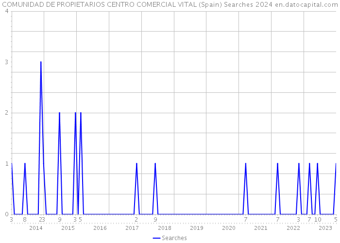 COMUNIDAD DE PROPIETARIOS CENTRO COMERCIAL VITAL (Spain) Searches 2024 