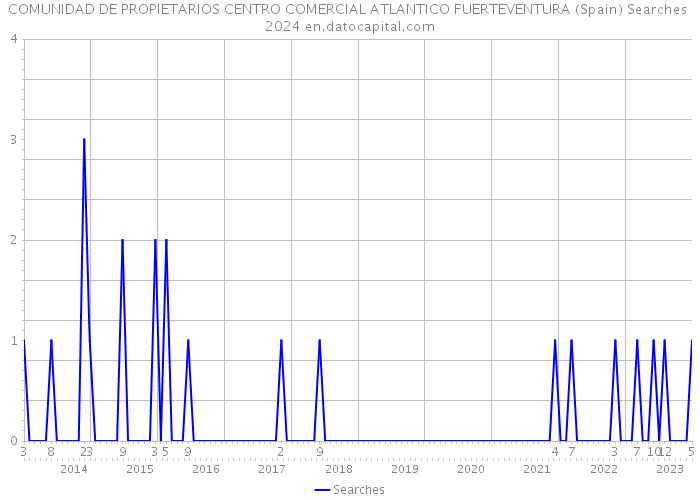 COMUNIDAD DE PROPIETARIOS CENTRO COMERCIAL ATLANTICO FUERTEVENTURA (Spain) Searches 2024 