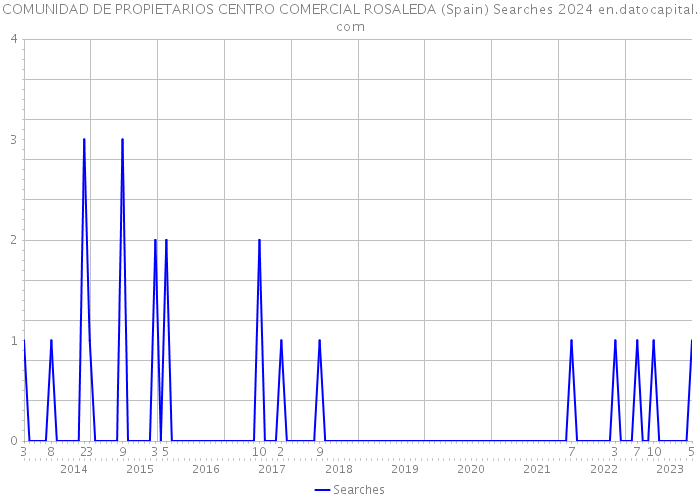 COMUNIDAD DE PROPIETARIOS CENTRO COMERCIAL ROSALEDA (Spain) Searches 2024 