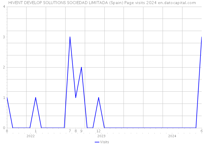 HIVENT DEVELOP SOLUTIONS SOCIEDAD LIMITADA (Spain) Page visits 2024 