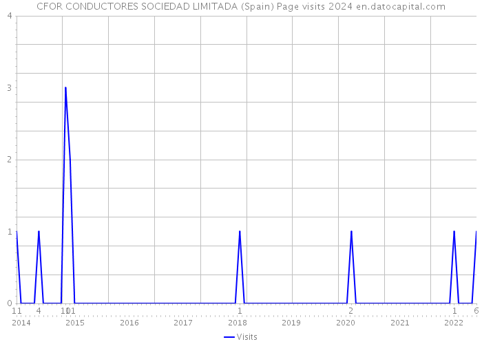 CFOR CONDUCTORES SOCIEDAD LIMITADA (Spain) Page visits 2024 