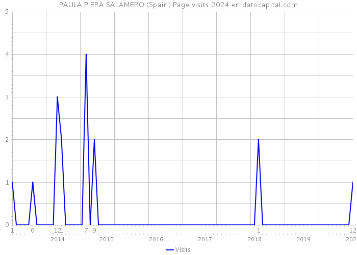 PAULA PIERA SALAMERO (Spain) Page visits 2024 
