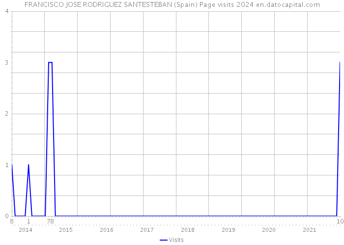 FRANCISCO JOSE RODRIGUEZ SANTESTEBAN (Spain) Page visits 2024 