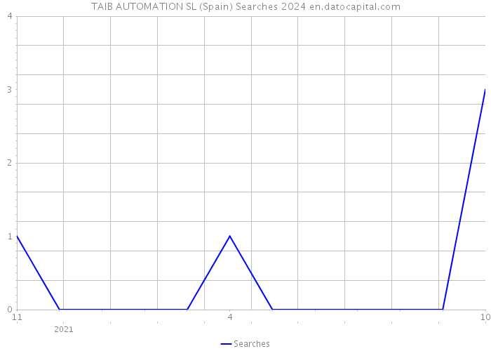 TAIB AUTOMATION SL (Spain) Searches 2024 