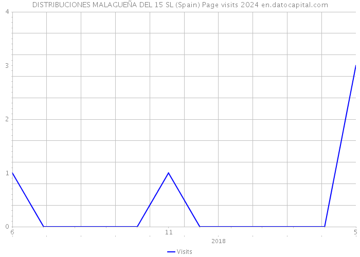 DISTRIBUCIONES MALAGUEÑA DEL 15 SL (Spain) Page visits 2024 