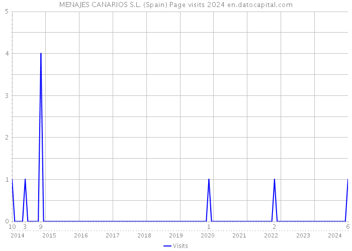 MENAJES CANARIOS S.L. (Spain) Page visits 2024 