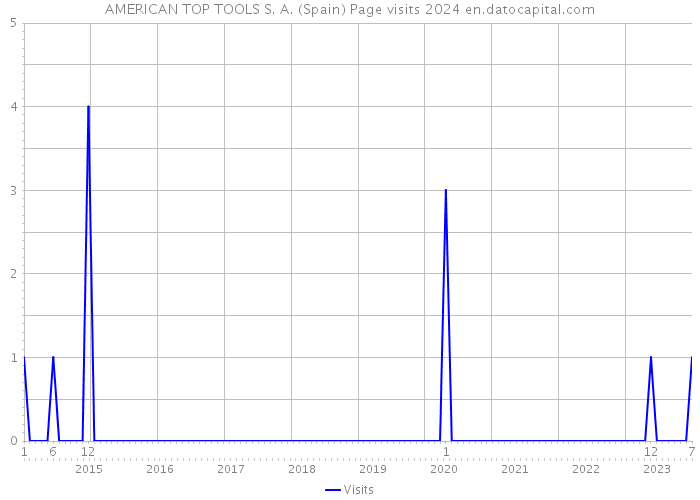 AMERICAN TOP TOOLS S. A. (Spain) Page visits 2024 