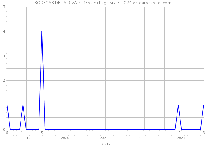 BODEGAS DE LA RIVA SL (Spain) Page visits 2024 