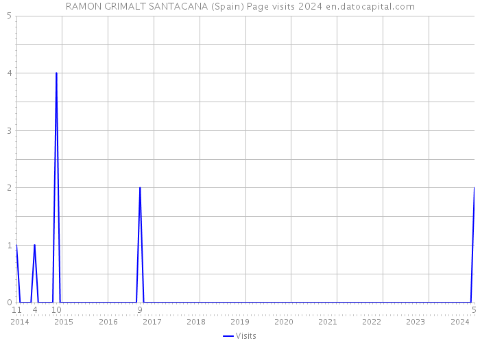 RAMON GRIMALT SANTACANA (Spain) Page visits 2024 