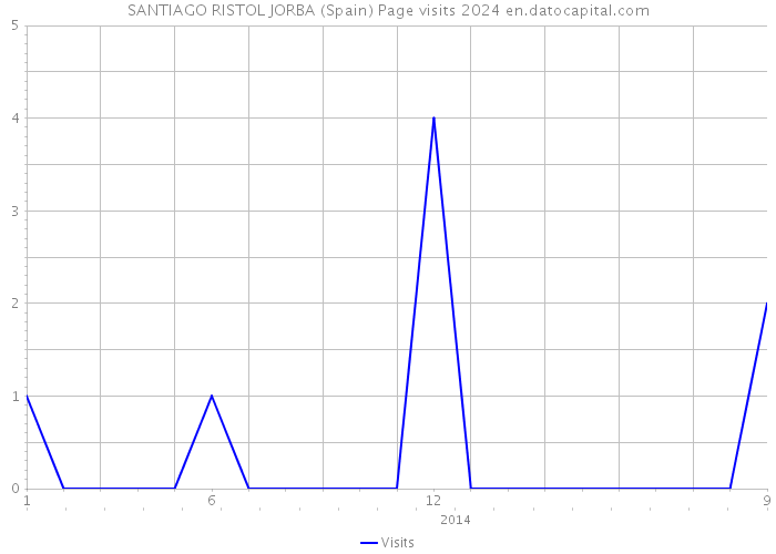 SANTIAGO RISTOL JORBA (Spain) Page visits 2024 