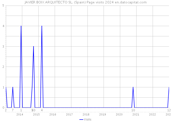 JAVIER BOIX ARQUITECTO SL. (Spain) Page visits 2024 