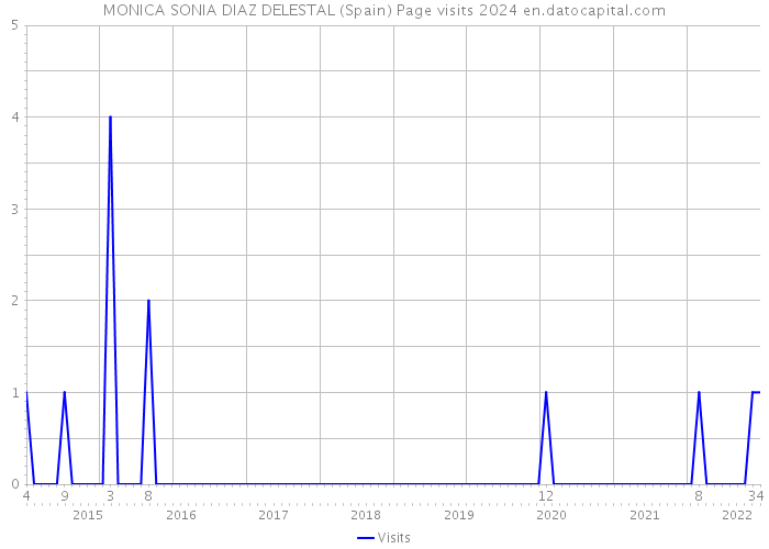 MONICA SONIA DIAZ DELESTAL (Spain) Page visits 2024 