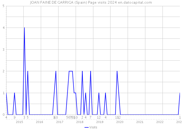 JOAN FAINE DE GARRIGA (Spain) Page visits 2024 