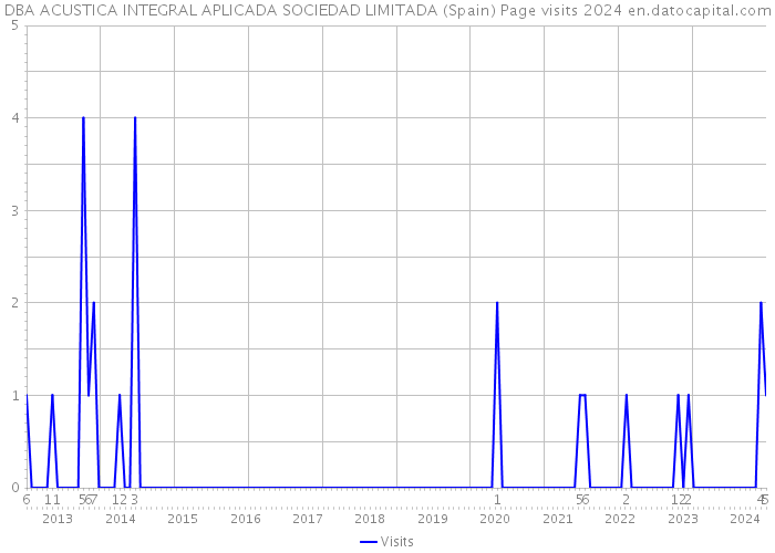 DBA ACUSTICA INTEGRAL APLICADA SOCIEDAD LIMITADA (Spain) Page visits 2024 