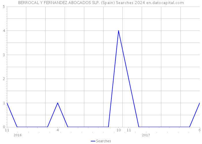 BERROCAL Y FERNANDEZ ABOGADOS SLP. (Spain) Searches 2024 