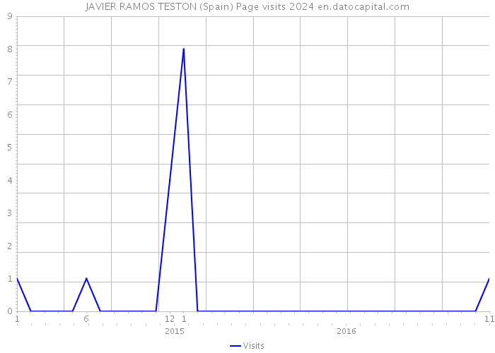 JAVIER RAMOS TESTON (Spain) Page visits 2024 