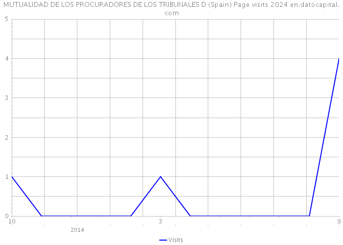 MUTUALIDAD DE LOS PROCURADORES DE LOS TRIBUNALES D (Spain) Page visits 2024 