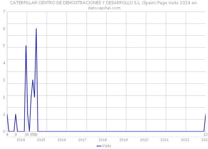 CATERPILLAR CENTRO DE DEMOSTRACIONES Y DESARROLLO S.L. (Spain) Page visits 2024 