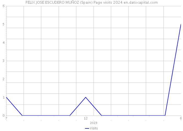 FELIX JOSE ESCUDERO MUÑOZ (Spain) Page visits 2024 