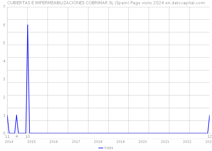 CUBIERTAS E IMPERMEABILIZACIONES COBRIMAR SL (Spain) Page visits 2024 