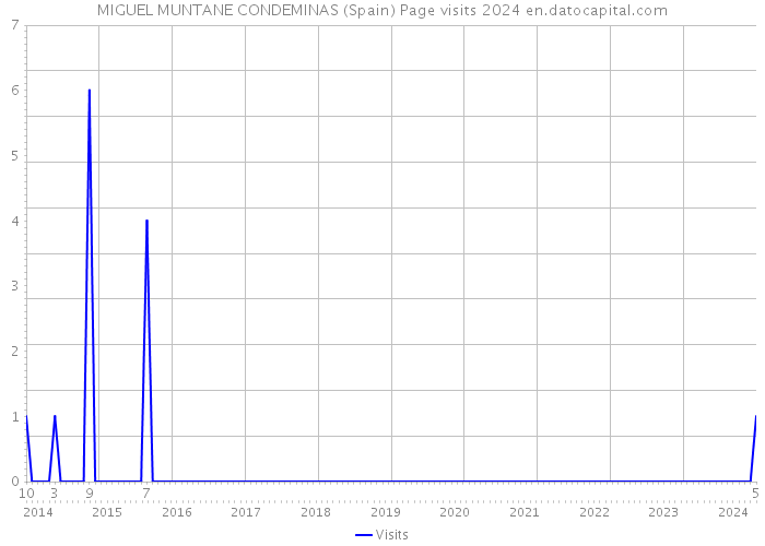 MIGUEL MUNTANE CONDEMINAS (Spain) Page visits 2024 