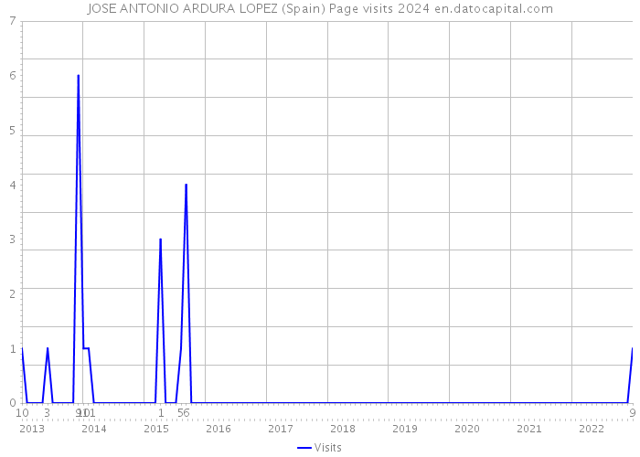 JOSE ANTONIO ARDURA LOPEZ (Spain) Page visits 2024 