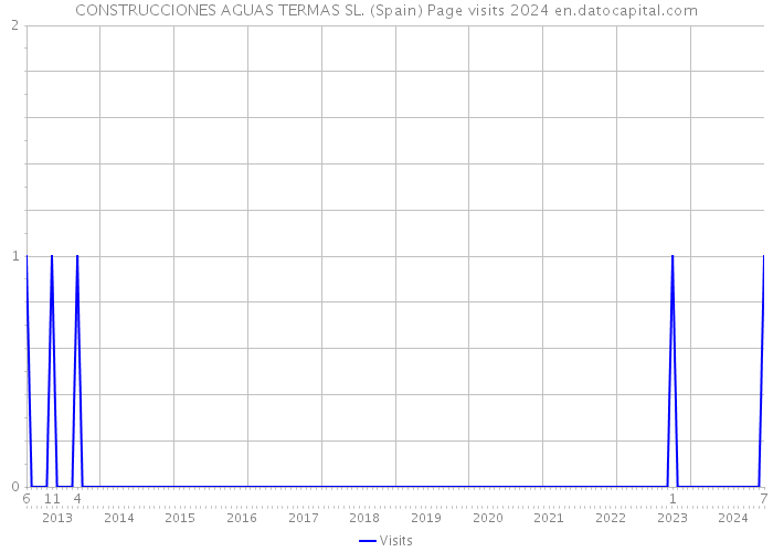 CONSTRUCCIONES AGUAS TERMAS SL. (Spain) Page visits 2024 