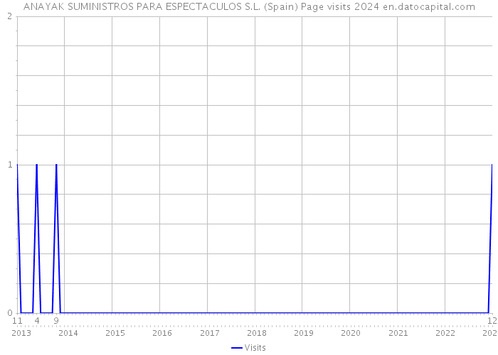 ANAYAK SUMINISTROS PARA ESPECTACULOS S.L. (Spain) Page visits 2024 