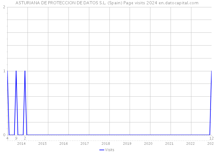 ASTURIANA DE PROTECCION DE DATOS S.L. (Spain) Page visits 2024 