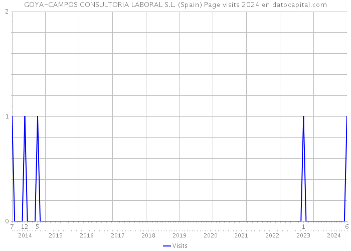 GOYA-CAMPOS CONSULTORIA LABORAL S.L. (Spain) Page visits 2024 