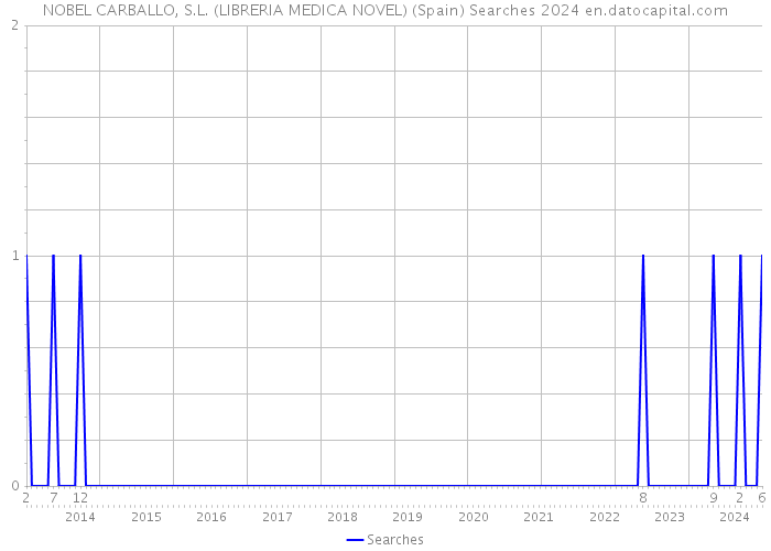 NOBEL CARBALLO, S.L. (LIBRERIA MEDICA NOVEL) (Spain) Searches 2024 