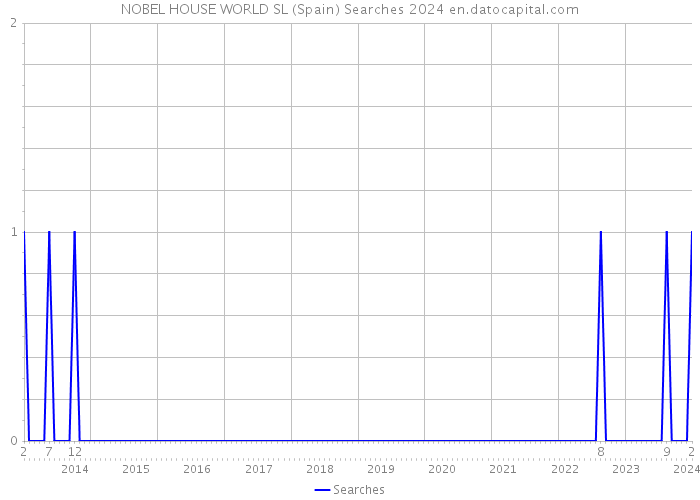 NOBEL HOUSE WORLD SL (Spain) Searches 2024 